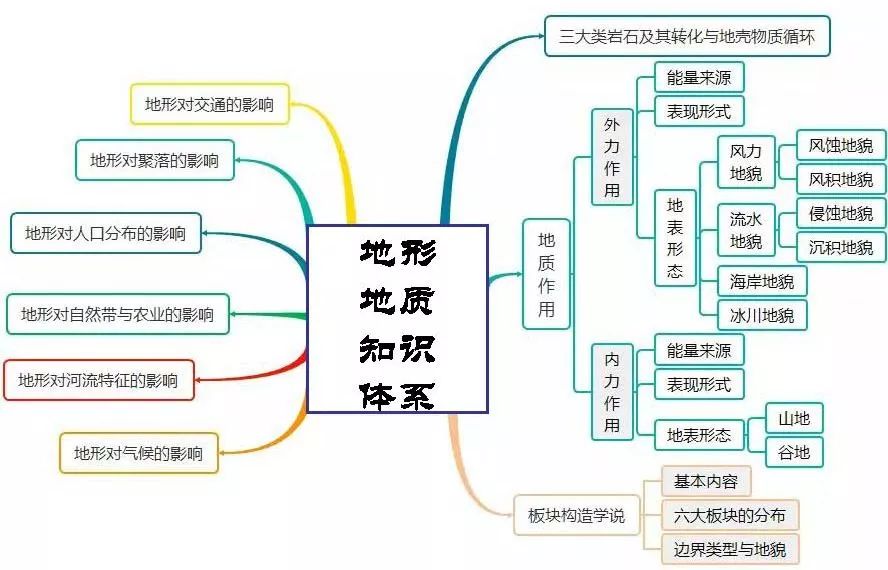 文綜最新最全知識思維導圖歷史地理政治二輪查漏補缺必備