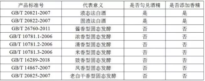 四,相關標準與法規以固態法白酒(不低於30%) 液態法白酒 香精勾調而成