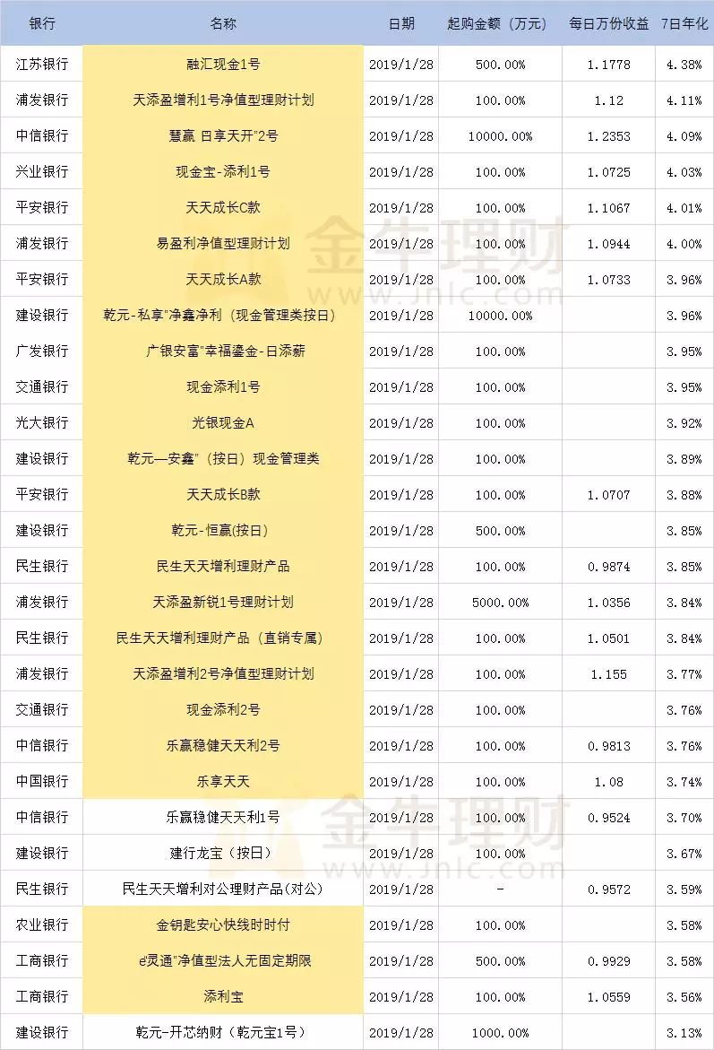 表1 各大银行货币型理财产品最新收益率