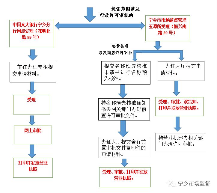 怎么办理营业执照图片