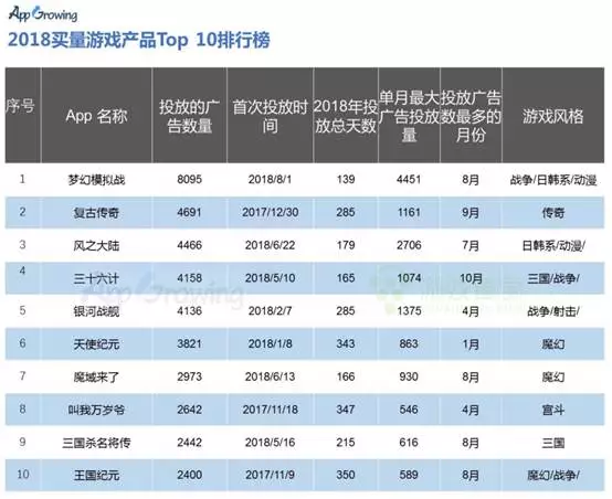 2018買量年，效果驚人，升級勢在必行 遊戲 第5張