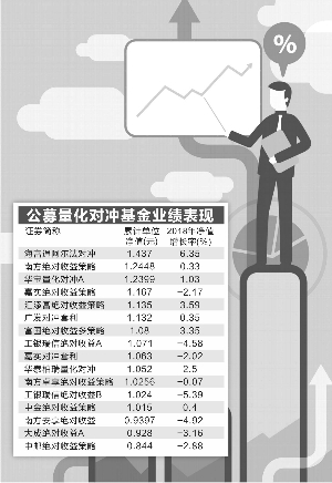 公募備戰量化對沖基金考驗穩定獲取阿爾法能力