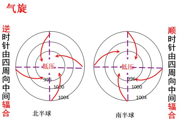 气旋与反气旋