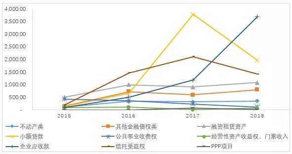 reits产品和cmbs产品增长迅速,供应链金融产品拓宽了中小企业融资渠道