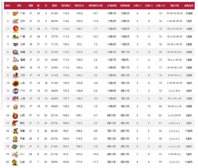 cba最新排名廣廈追平深圳北京新疆緊追前4季後賽球隊大混戰