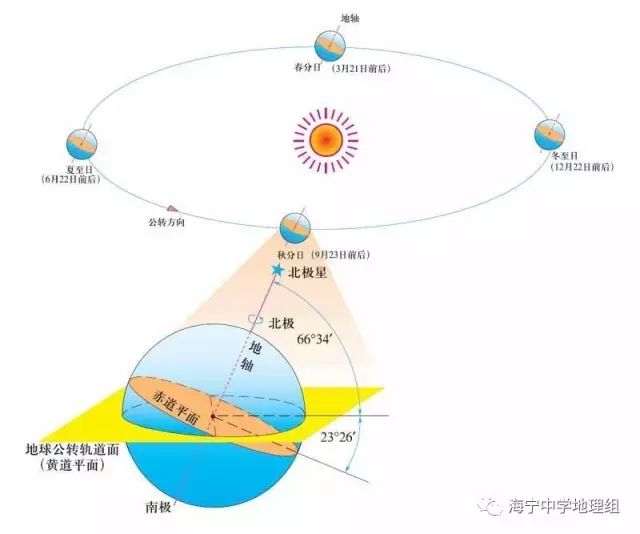 自西向东,北逆南顺 周期 1太阳日(昼夜更替周期;1恒星日(真正周期)