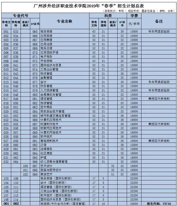 【招生】廣州涉外經濟職業技術學院學考,自主招生,3 證書招生計劃來啦