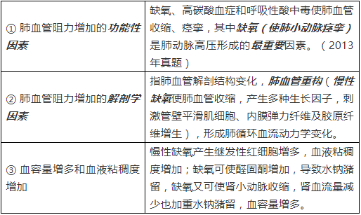 知識點肺動脈高壓與肺源性心臟病高頻考點解析