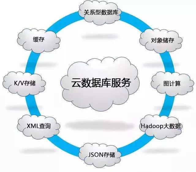 云时代云数据库的核心优点和性价比是什么