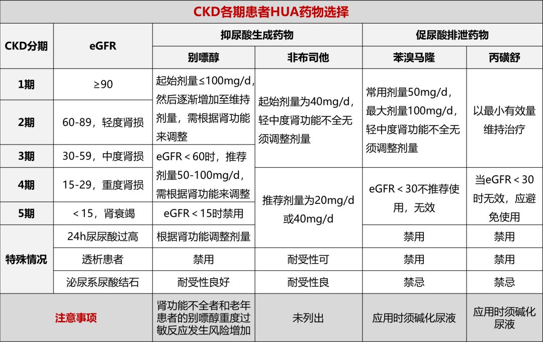 降尿酸藥物怎麼吃才腎為安全