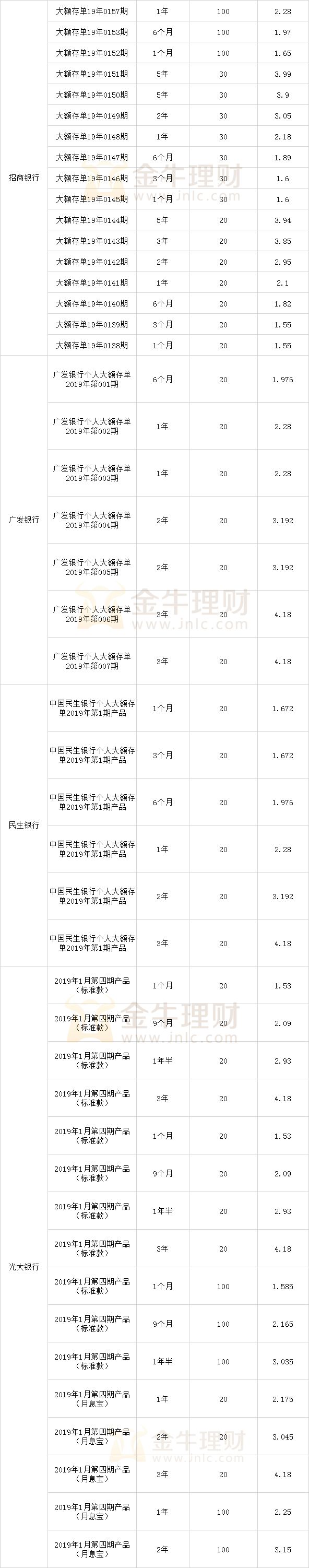 最高利率4182019年1月各大銀行大額存單利率一覽