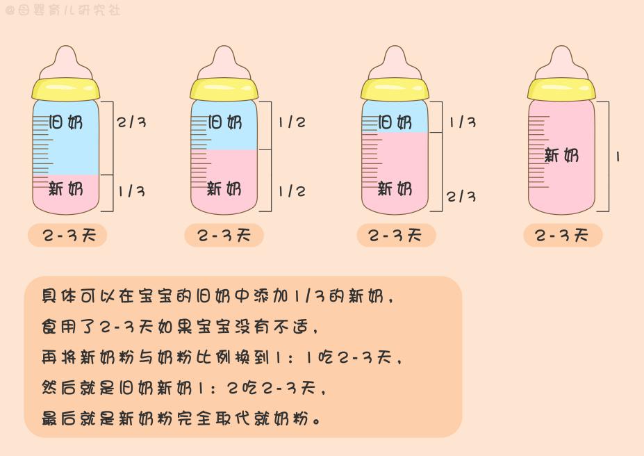 寶寶轉奶是一個新舊奶粉混合哺育的過渡期,需要按比例逐漸轉換,千萬不