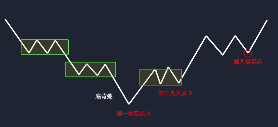 纏論難道只有三類買賣點nonono