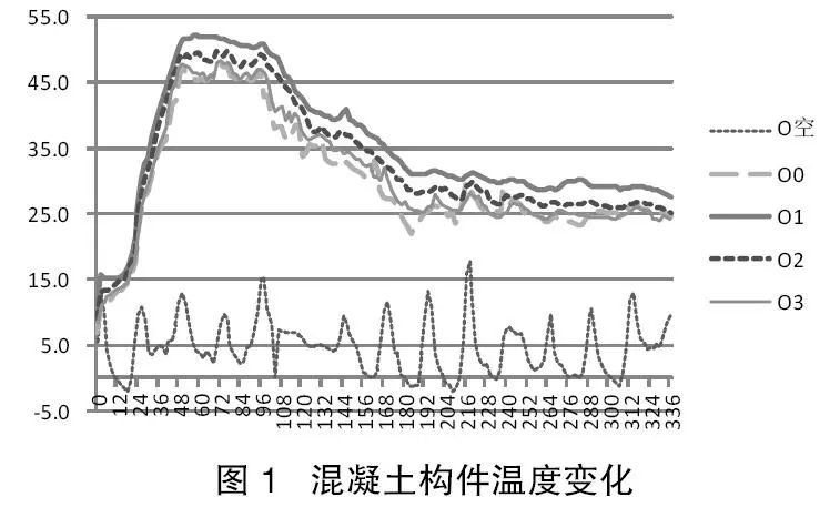 混凝土强度时间曲线图片