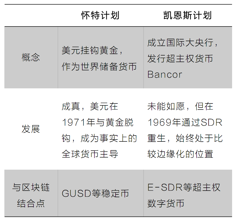 表:影响战后货币秩序的两大金融计划