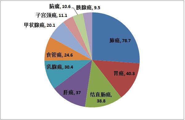 全国每年新发恶性肿瘤40%在农村，全国每年新发恶性肿瘤40%在农村新闻感受