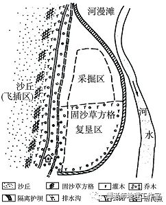 (3)露天矿区建设隔离护坝的原因是什么(4)复垦区对环境的作用是什么?