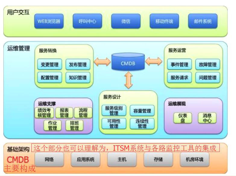 itsm行業概念:it運維管理自動化,it運維自動化～客戶的普遍需求_系統