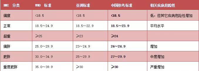 為此有了中國參考標準:bmi即身體質量指數,是與體內脂肪總量密切相關