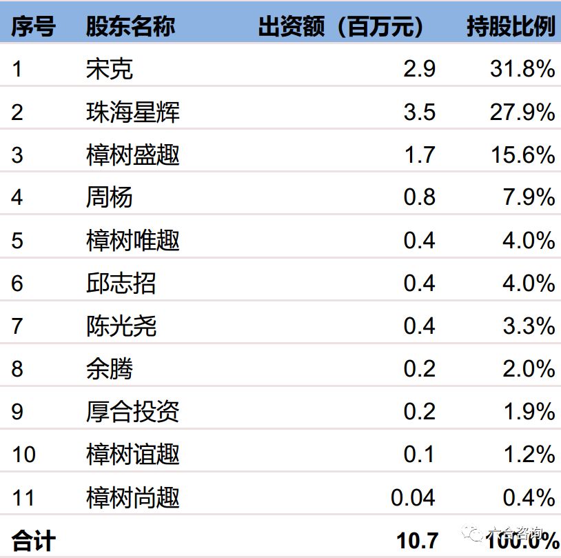 珠海星辉 2018 年 月向宋克转让 5 股权后,公司前十大股东情况