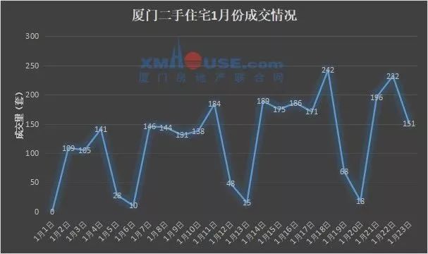 新房價情況 廈門1月房價總體走勢 數據顯示,1月1日-1月26日 廈門二手