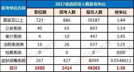 2018年各學歷崗位數0303 2017年各學歷崗位數三,歷年入面分數線