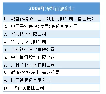 平安,華為,正威.深圳前三名的企業是2018年,騰訊未進前100.