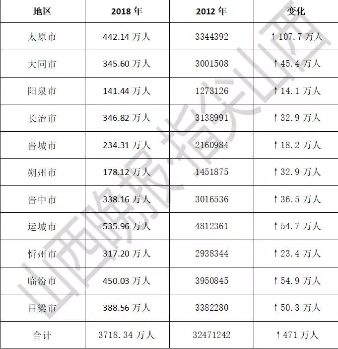 山西人口数据出来了山西哪里人口最多结果惊呆你