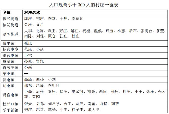 聊城这5个村庄要拆迁撤并!这里土地将被征收,快看有你家没