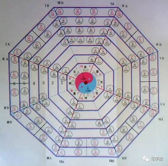 太极八卦五行金木水火土20八角星版 元素周期表21建筑式 元素周期表