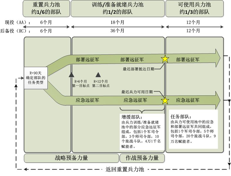 美国陆军的兵力生成与管理