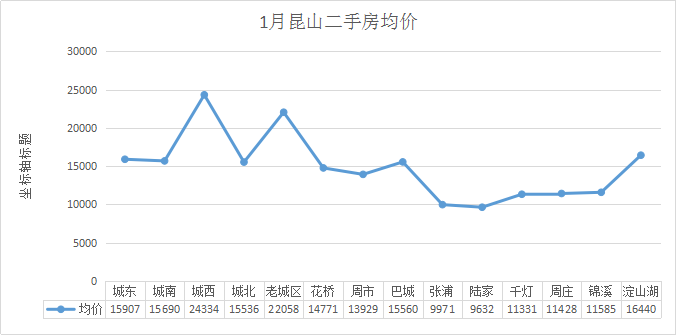 年關必看!崑山760個小區最新房價出爐,快看你家漲了沒