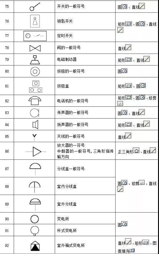 因此在製圖前我們需要知道電氣圖的基本構成和各種電氣圖例符號,如果