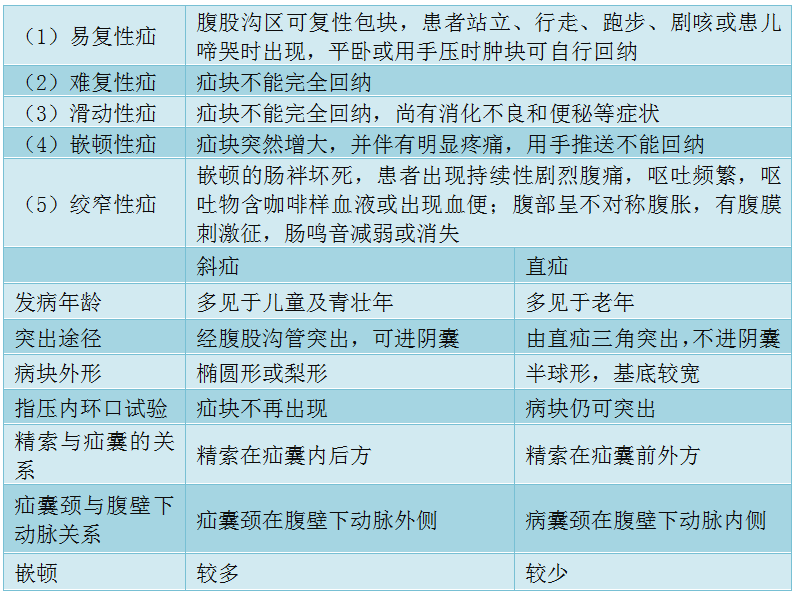 难点知识·腹股沟疝——2019年乡村全科执业助理医师考试