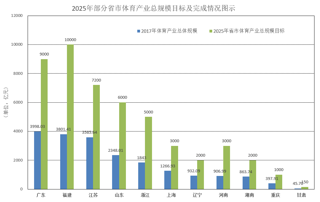 注:部分省市2017年体育产业规模占2025年目标比重图示体育服务业比重