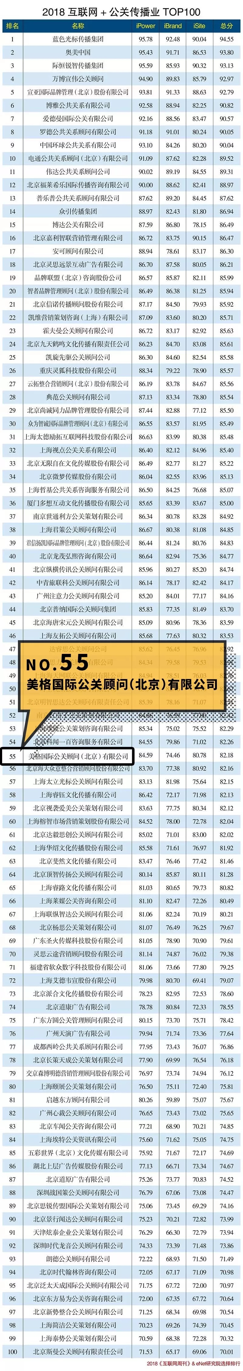 《美格国际公关荣获2018“互联网+公关传播业TOP55”》