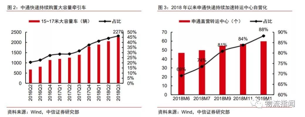 深度快递业整合进入第二阶段寡头垄断何时降临