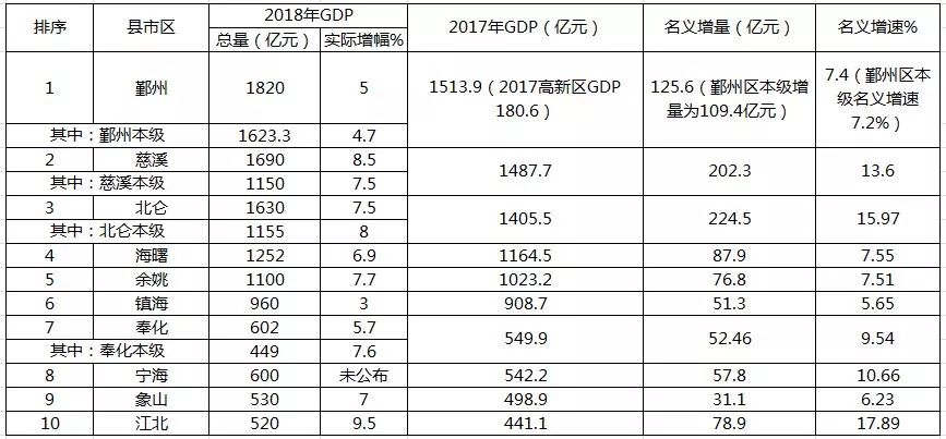 慈溪横河Gdp_2020年中国工业百强县 市 榜单出炉 慈溪全国第6,继续领跑浙江