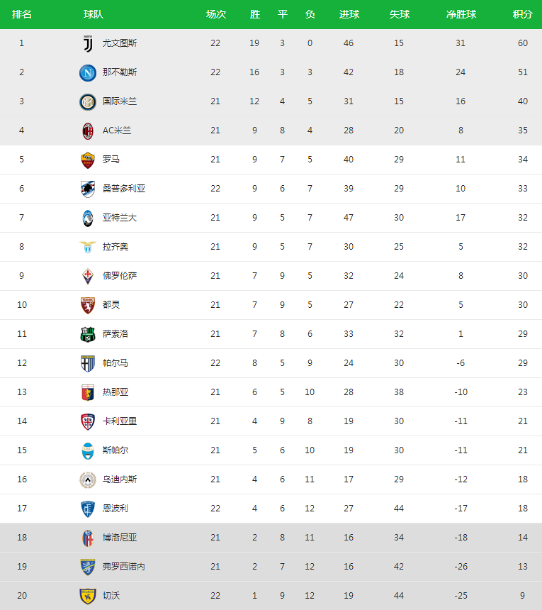 2019意甲排行榜_資料:意甲聯賽2018-2019賽季客場積分榜05.06
