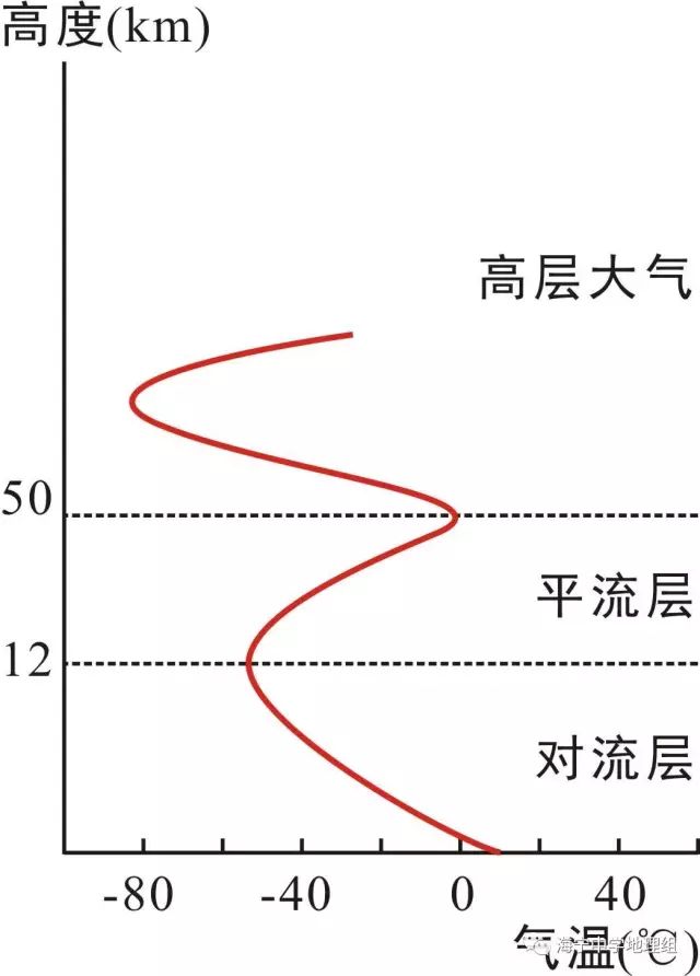 听歌学地理第4课隐形的翅膀版大气垂直分层