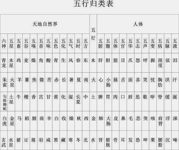 金,水事物和現象將自然界各種相同,相似或相關的五行學說以五行的屬性