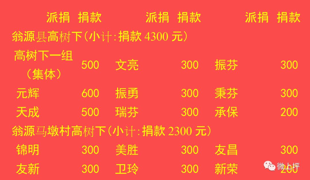 新春喜榜上坪謝氏宗祠捐款芳名榜齊了快看看都有誰