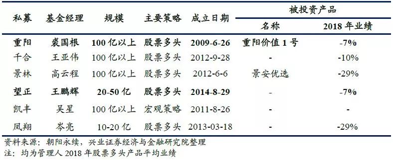 表9,招商智遠群英薈臻選fof投資標的