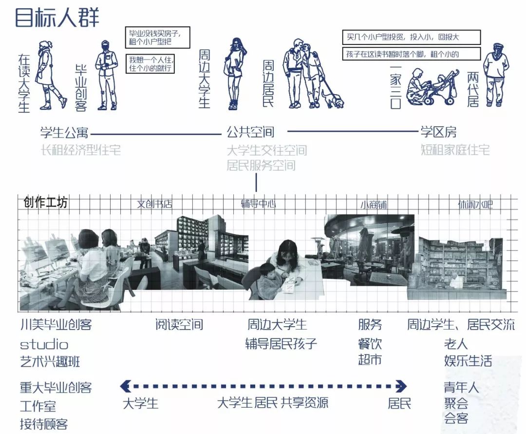 建卒课堂居住的可能性基于目标人群的住区规划和居住建筑设计