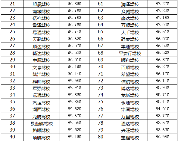 菏澤最新駕校排名出爐,快看看你所在的駕校排名多少