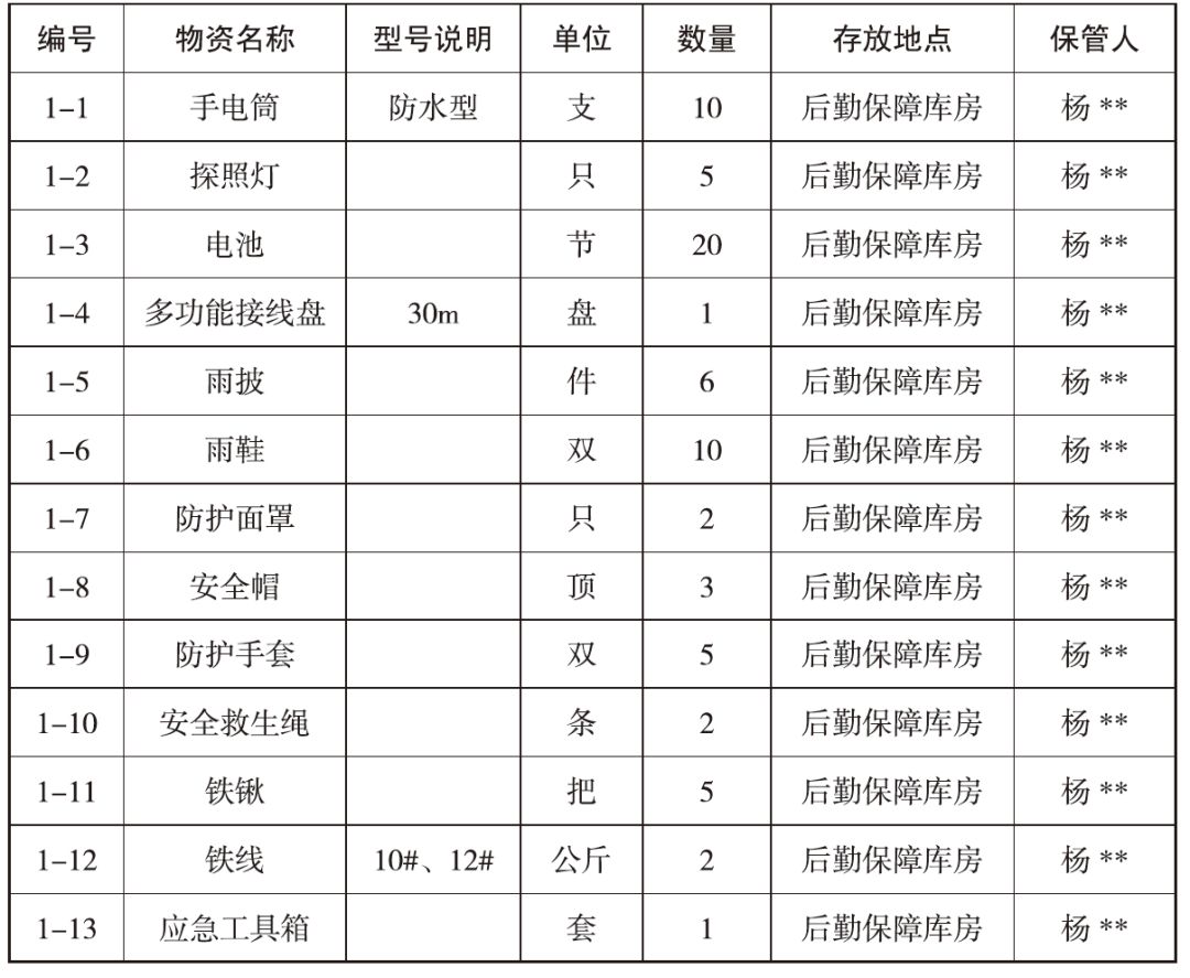 極端天氣應急維修物資清單