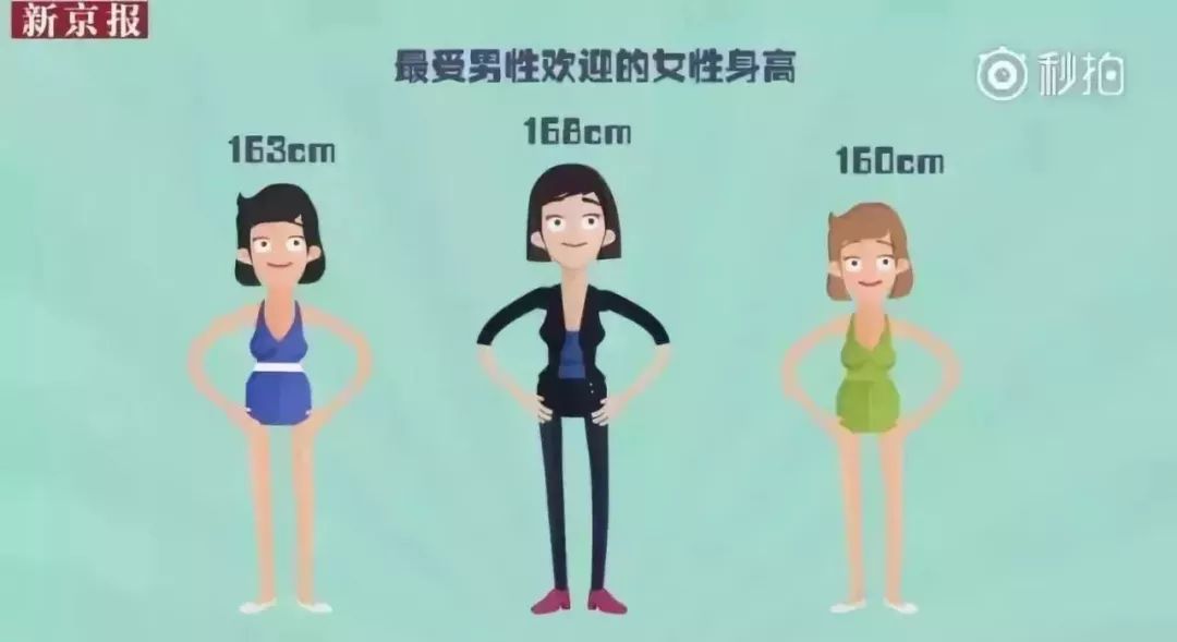 北京男女平均身高新鲜出炉最萌身高差居然是你拖后腿了么
