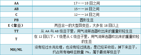 肯尼亚咖啡分级