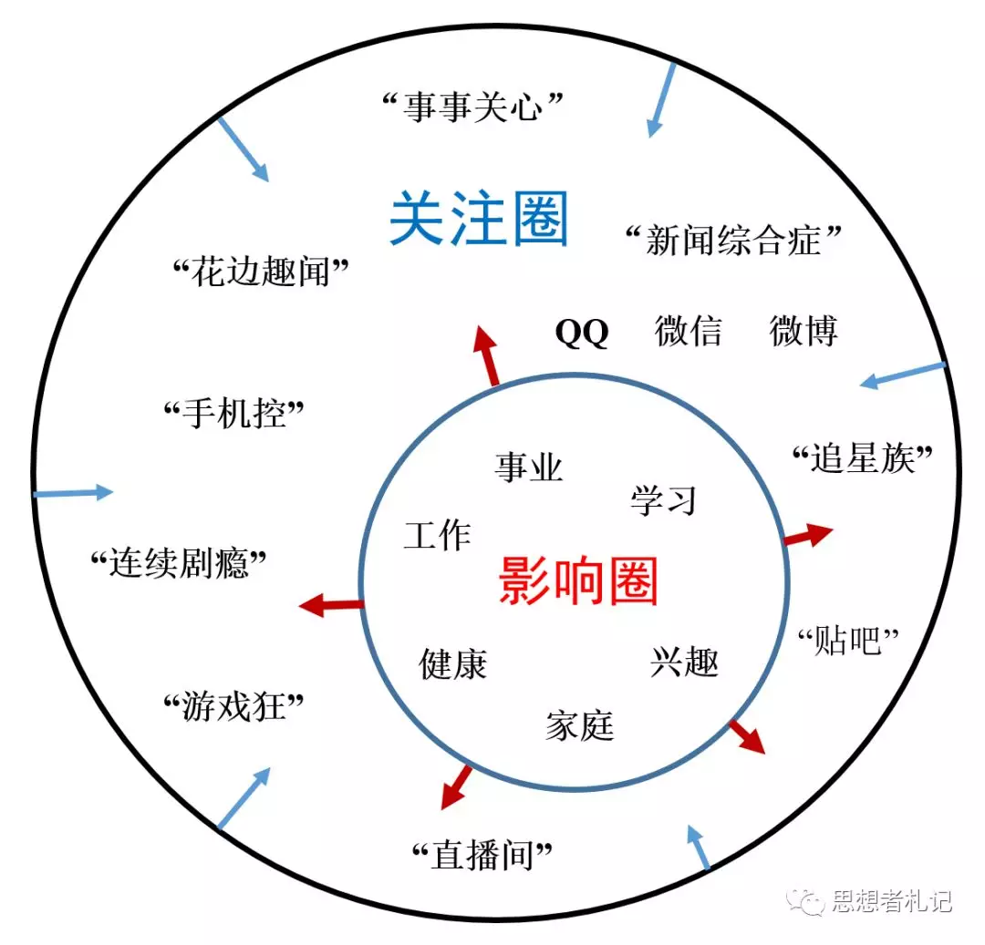 关注圈和影响圈