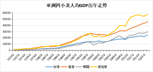 曾经的亚洲四小龙给中国发展带来的启示